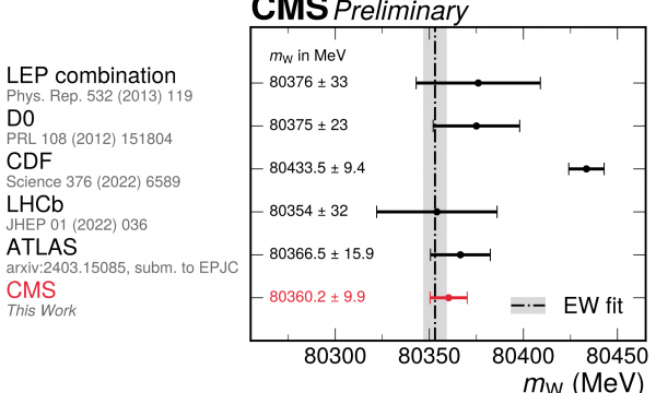 L'esperimento CMS svela la misura della massa del bosone W.